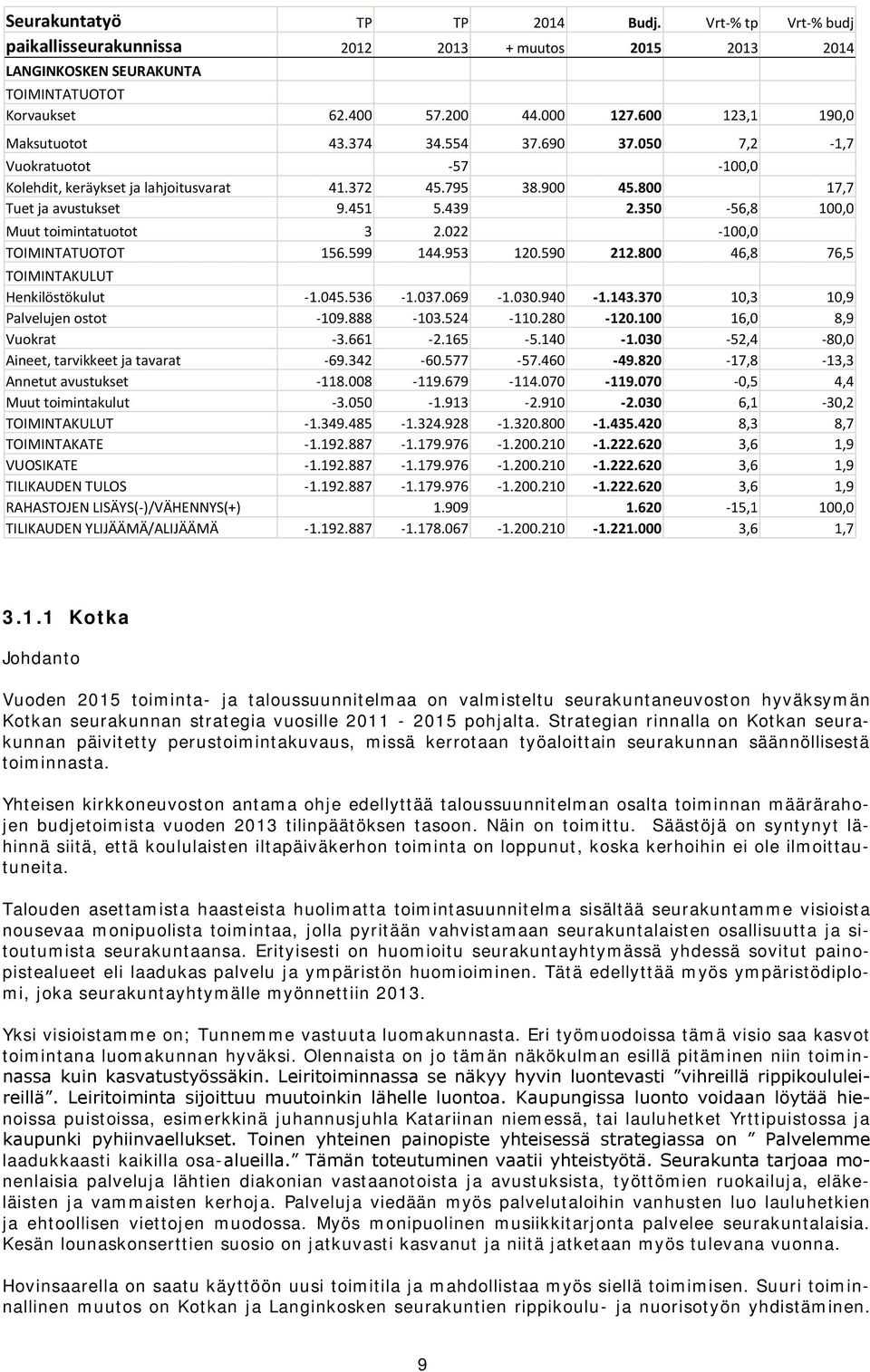 022-100,0 156.599 144.953 120.590 212.800 46,8 76,5 Henkilöstökulut -1.045.536-1.037.069-1.030.940-1.143.370 10,3 10,9 Palvelujen ostot -109.888-103.524-110.280-120.100 16,0 8,9 Vuokrat -3.661-2.