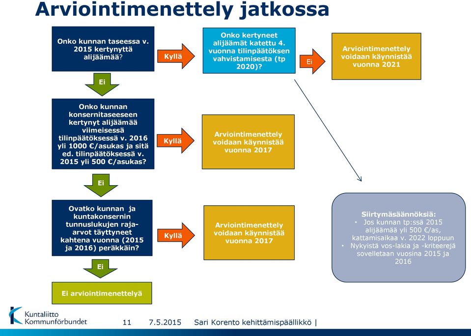 Kyllä Arviointimenettely voidaan käynnistää vuonna 2017 Ei Ovatko kunnan ja kuntakonsernin tunnuslukujen rajaarvot täyttyneet kahtena vuonna (2015 ja 2016) peräkkäin?