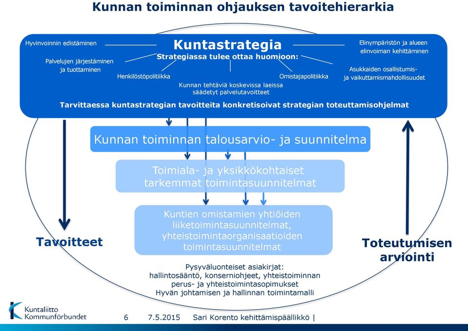 tavoitteita konkretisoivat strategian toteuttamisohjelmat Kunnan toiminnan talousarvio- ja suunnitelma Toimiala- ja yksikkökohtaiset tarkemmat toimintasuunnitelmat Tavoitteet Kuntien omistamien