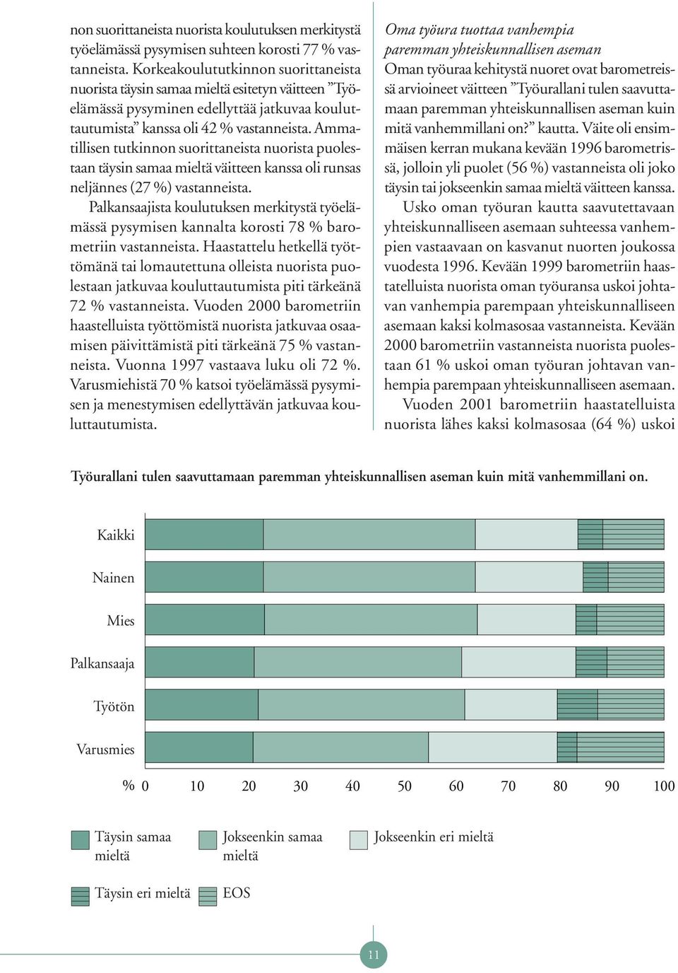 Ammatillisen tutkinnon suorittaneista nuorista puolestaan täysin samaa väitteen kanssa oli runsas neljännes (27 %) vastanneista.