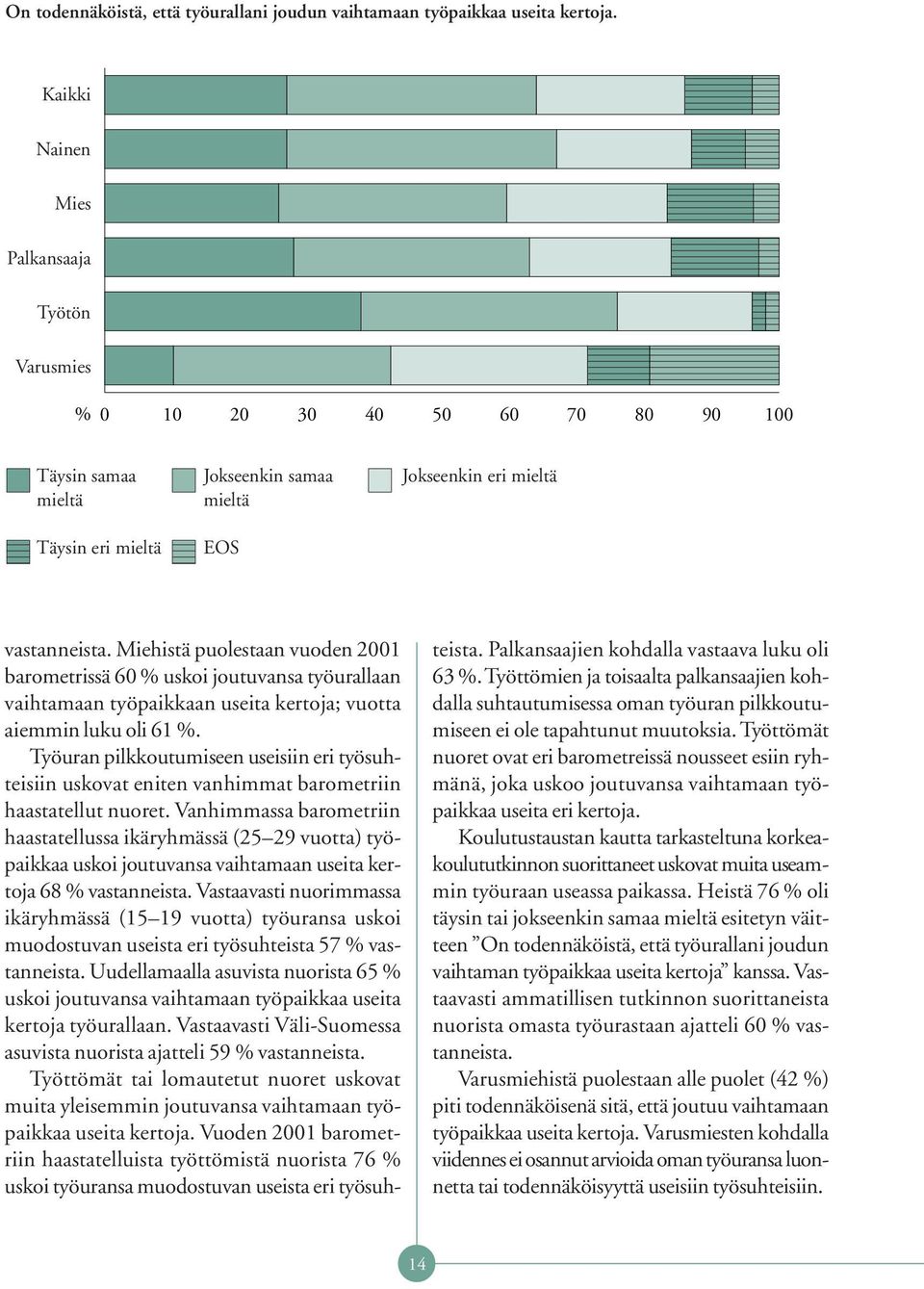 Miehistä puolestaan vuoden 2001 barometrissä 60 % uskoi joutuvansa työurallaan vaihtamaan työpaikkaan useita kertoja; vuotta aiemmin luku oli 61 %.