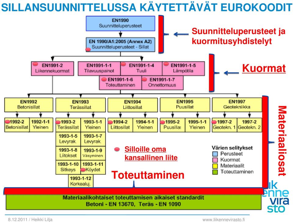 kuormitusyhdistelyt Kuormat Silloille