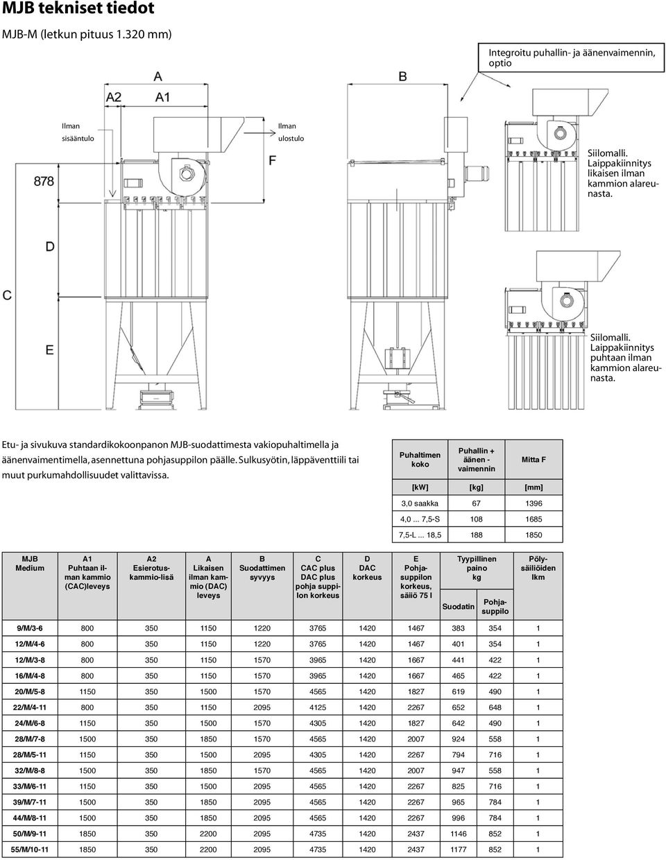 Sulkusyötin, läppäventtiili tai muut purkumahdollisuudet valittavissa. Puhaltimen koko Puhallin + äänen - vaimennin Mitta F [kw] [kg] [mm] 3,0 saakka 67 1396 4,0... 7,5-S 108 1685 7,5-L.