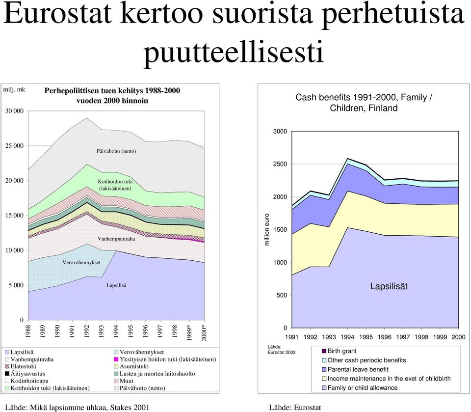 Verovähennykset 1 5 Lapsilisä 5 Lapsilisät 1988 1989 199 1991 199 1993 1994 1995 199 1997 1998 1999* * 1991 199 1993 1994 1995 199 1997 1998 1999 Lapsilisä Vanhempainraha Elatustuki Äitiysavustus