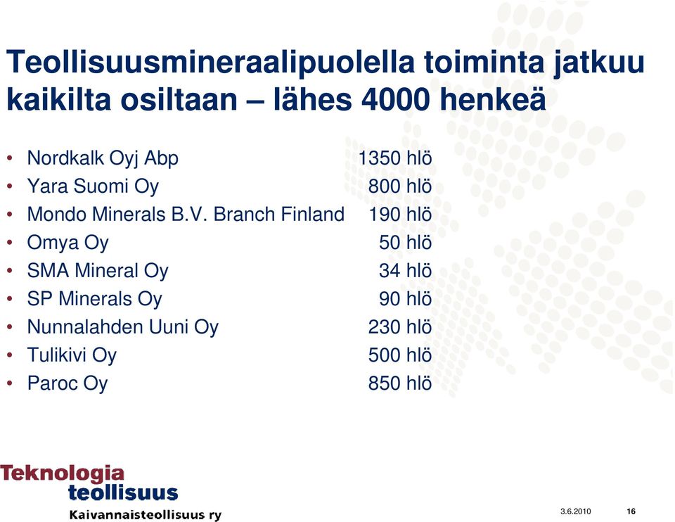 Branch Finland Omya Oy SMA Mineral Oy SP Minerals Oy Nunnalahden Uuni Oy