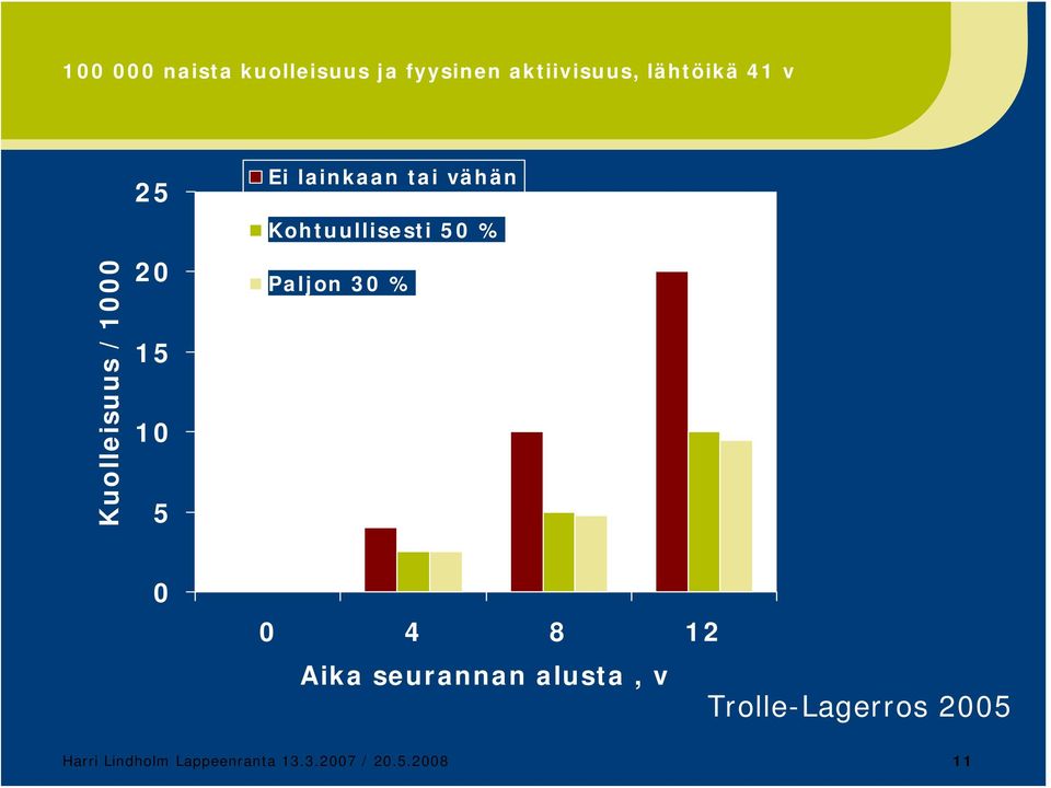 Kohtuullisesti 50 % Paljon 30 % 0 0 4 8 12 Aika seurannan alusta,