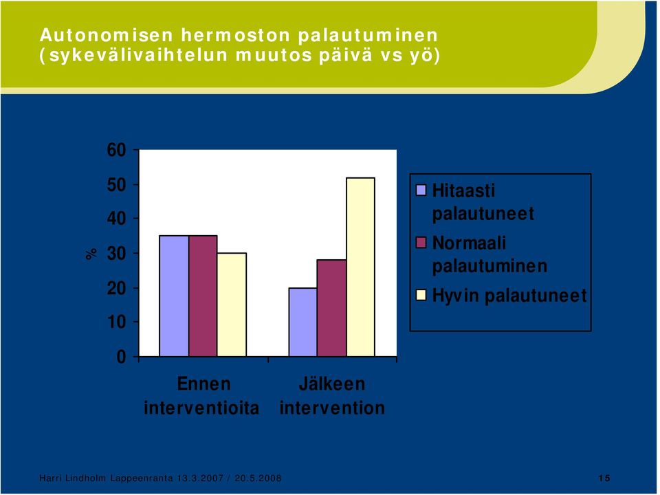 palautuminen Hyvin palautuneet 0 Ennen interventioita Jälkeen