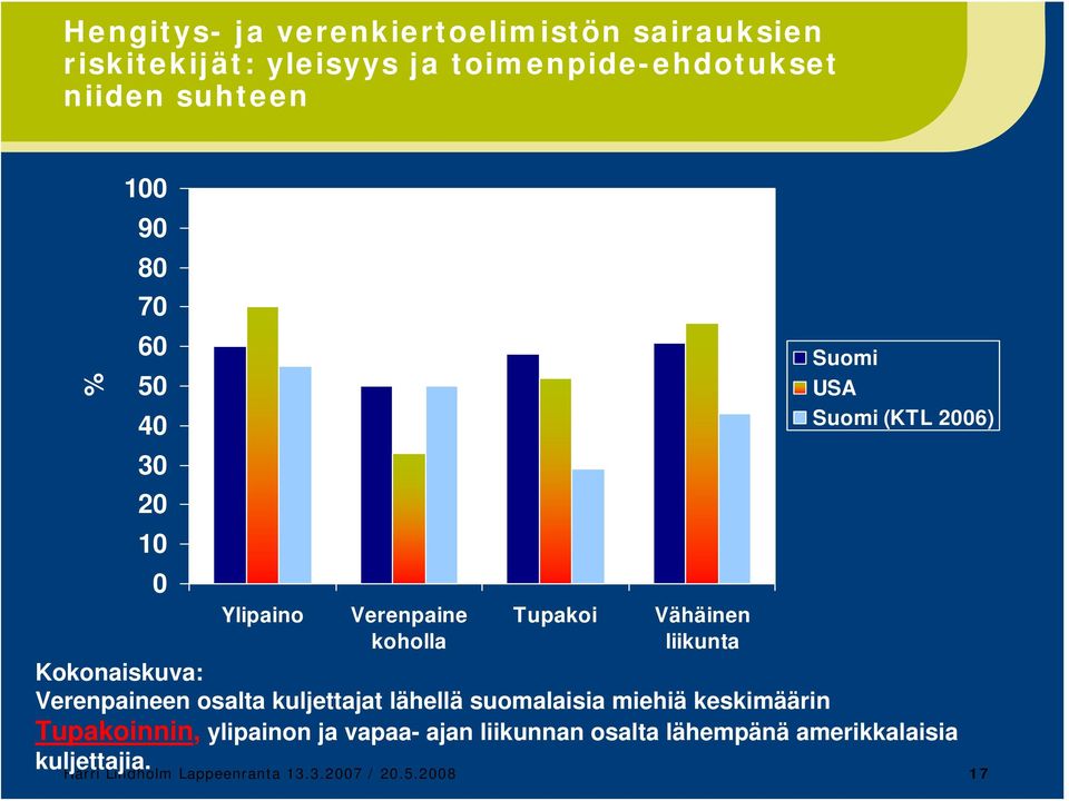 Kokonaiskuva: Verenpaineen osalta kuljettajat lähellä suomalaisia miehiä keskimäärin Tupakoinnin, ylipainon ja