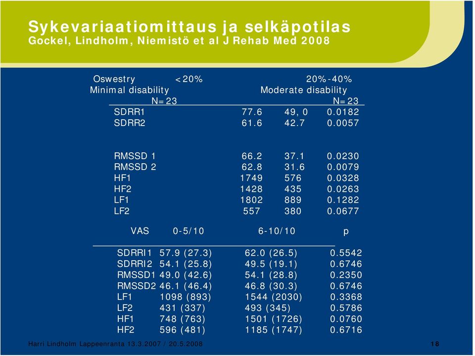 0677 VAS 0-5/10 6-10/10 p SDRRI1 57.9 (27.3) 62.0 (26.5) 0.5542 SDRRI2 54.1 (25.8) 49.5 (19.1) 0.6746 RMSSD1 49.0 (42.6) 54.1 (28.8) 0.2350 RMSSD2 46.1 (46.4) 46.8 (30.3) 0.