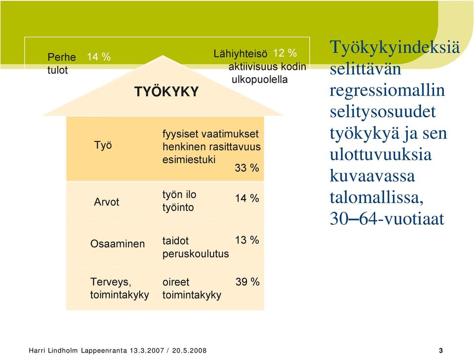 Työkykyindeksiä selittävän regressiomallin selitysosuudet työkykyä ja sen ulottuvuuksia kuvaavassa