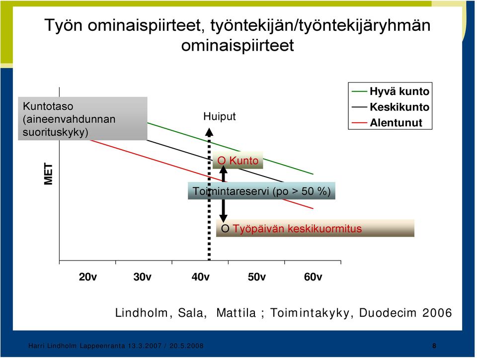 Toimintareservi (po > 50 %) О Työpäivän keskikuormitus 20v 30v 40v 50v 60v Lindholm,