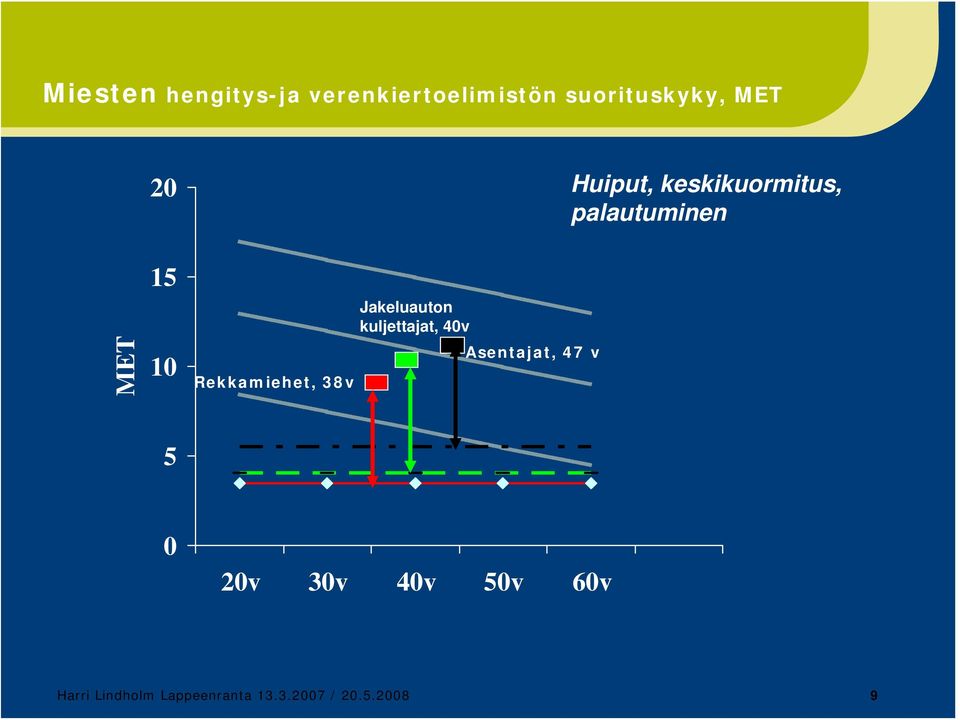 Asentajat, 47 v Huiput, keskikuormitus, palautuminen 5 0 20v