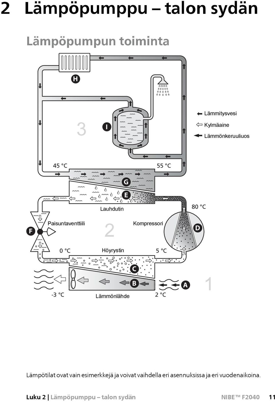 C Kondensor Lauhdutin 80 C 2 Kompressor Kompressori D D 0 C Förångare Förångare Höyrystin -2 C5 C -3-3 C C C C B B Lämmönlähde 0 C2