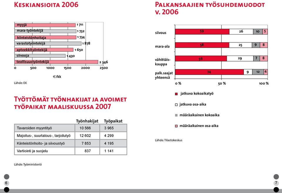 Majoitus-, suurtalous-, tarjoilutyö 12 602 4 299 Kiinteistönhoito- ja työ 7 853 4 195 Palkansaajien työsuhdemuodot v. 2006 59 58 56 29 7 8 palk.