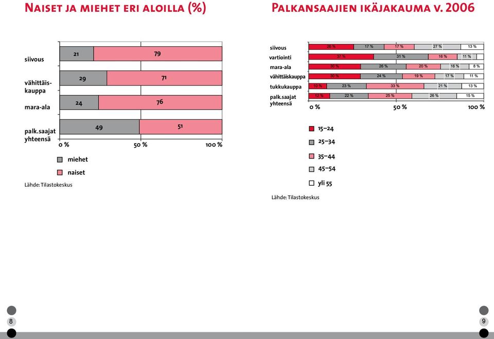 saajat yhteensä 0 % 50 % 100 % palk.