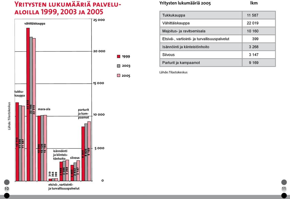 2003 2005 Majoitus- ja ravitsemisala 10 160 Etsivä-, vartiointi- ja turvallisuuspalvelut 399 Isännöinti ja kiinteistönhoito 3 268 Siivous 3 147