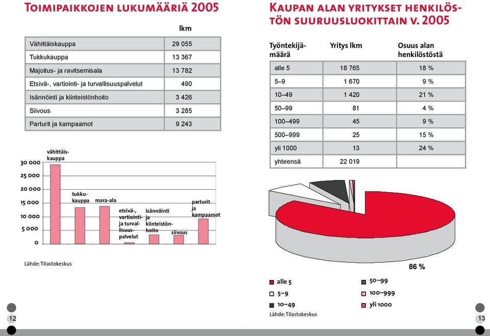 kiinteistönhoitlisuuspalvelut lkm parturit ja kampaamot Kaupan alan yritykset henkilöstön suuruusluokittain v.