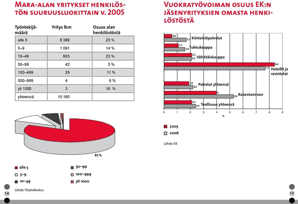 100 499 29 11 % 500 999 4 6 % yli 1000 3 16 % yhteensä 10 160 Vuokratyövoiman osuus EK:n jäsenyrityksien omasta