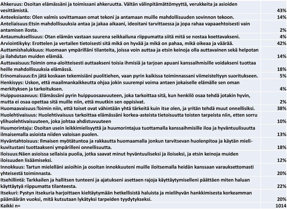 14% Anteliaisuus:Etsin mahdollisuuksia antaa ja jakaa aikaani, ideoitani tarvittaessa ja jopa rahaa vapaaehtoisesti vain antamisen ilosta.