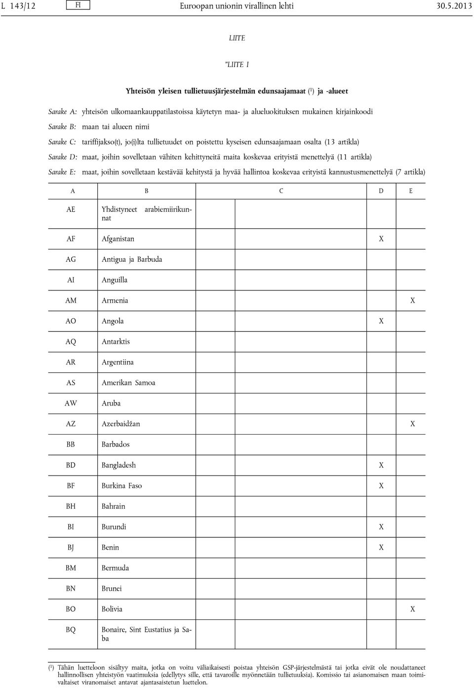 Sarake C: maan tai alueen nimi tariffijakso(t), jo(i)lta tullietuudet on poistettu kyseisen edunsaajamaan osalta (13 artikla) Sarake D: maat, joihin sovelletaan vähiten kehittyneitä maita koskevaa