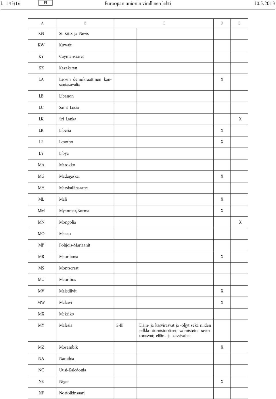 Liberia X LS Lesotho X LY MA Libya Marokko MG Madagaskar X MH Marshallinsaaret ML Mali X MM Myanmar/Burma X MN Mongolia X MO MP Macao Pohjois-Mariaanit MR