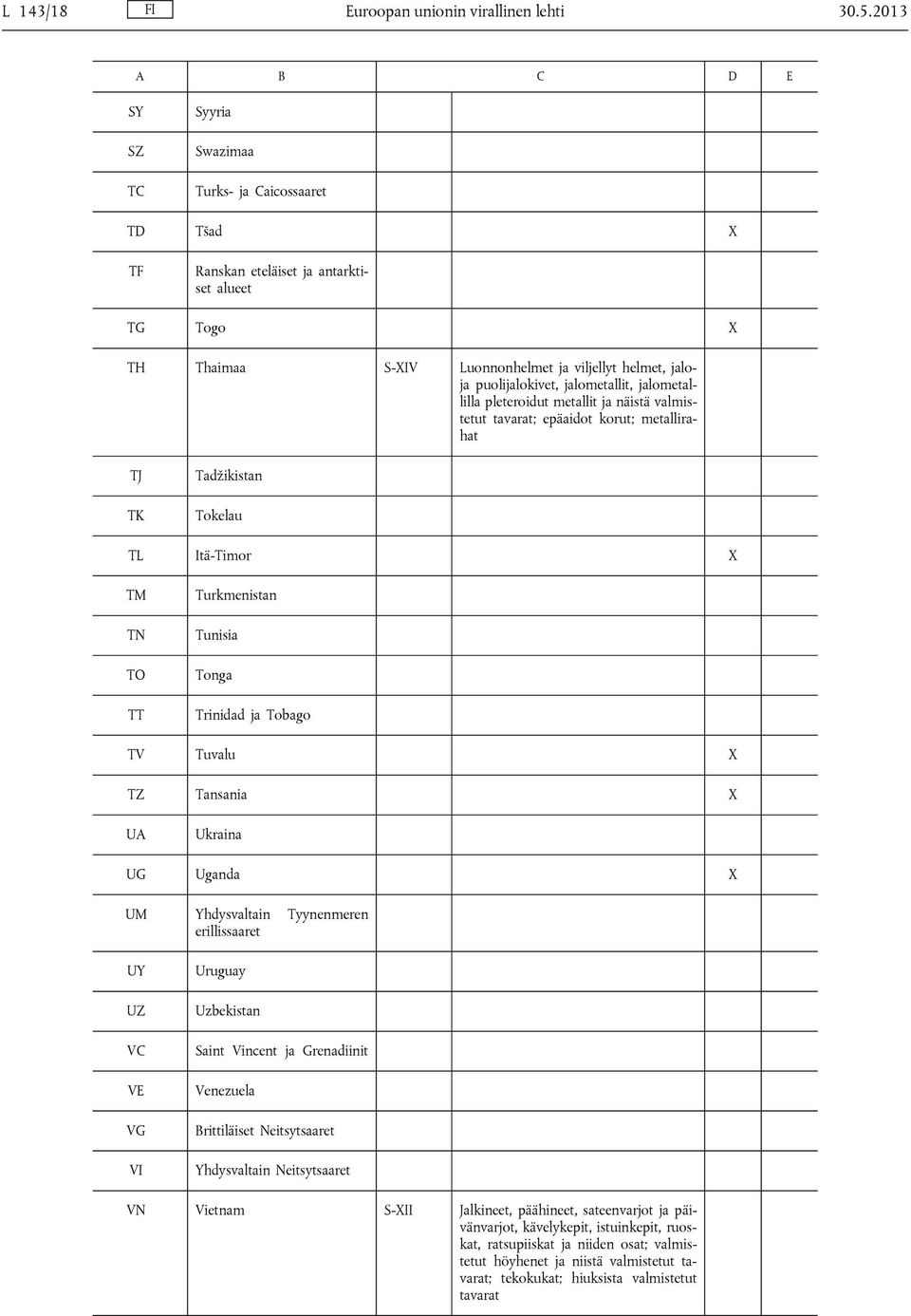 jalometallit, jalometallilla pleteroidut metallit ja näistä valmistetut tavarat; epäaidot korut; metallirahat TJ TK Tadžikistan Tokelau TL Itä-Timor X TM TN TO TT Turkmenistan Tunisia Tonga Trinidad