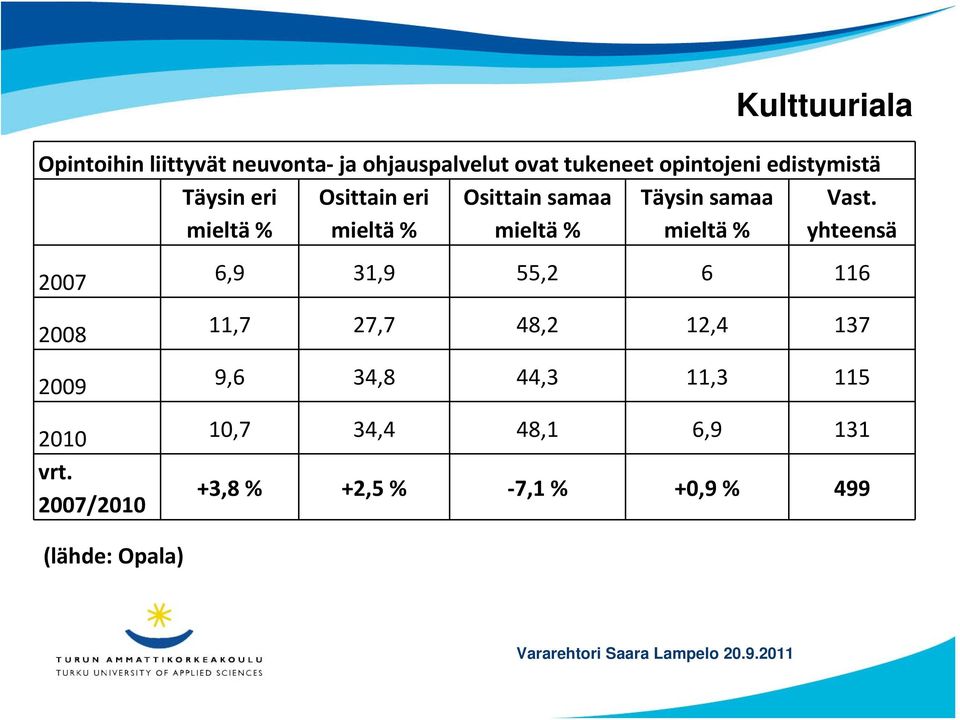 yhteensä 2007 2008 2009 2010 vrt.