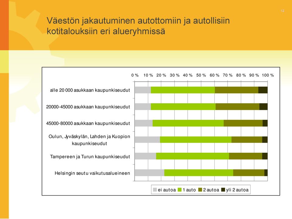 kaupunkiseudut 45000 80000 asukkaan kaupunkiseudut Oulun, Jyväskylän, Lahden ja Kuopion