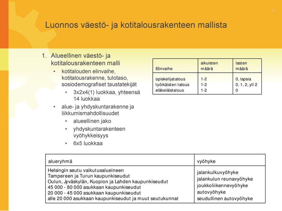 työikäisten talous eläkeläistalous aikuisten määrä 1 2 1 2 1 2 lasten määrä 0, lapsia 0, 1, 2, yli 2 0 alue ja yhdyskuntarakenne ja liikkumismahdollisuudet alueellinen jako yhdyskuntarakenteen