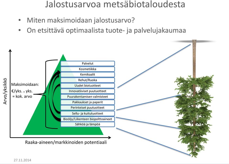 arvo Palvelut Kosmetiikka Kemikaalit Rehut/Ruoka Uudet biotuotteet Innovatiiviset puutuotteet Puurakentamisen