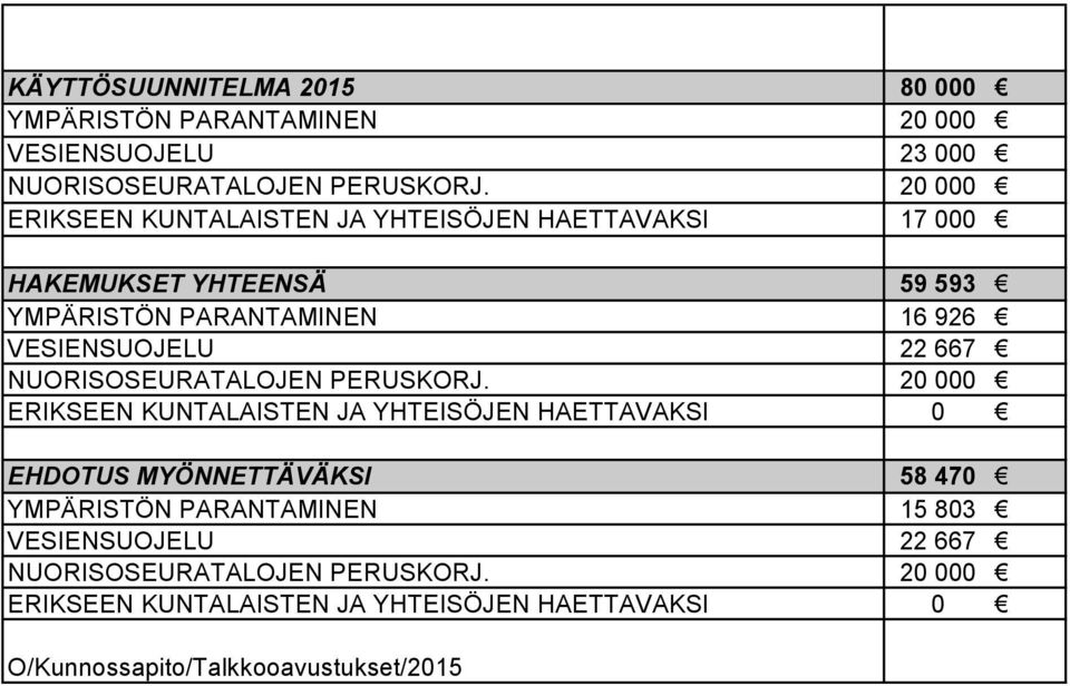 667 NUORISOSEURATALOJEN PERUSKORJ.