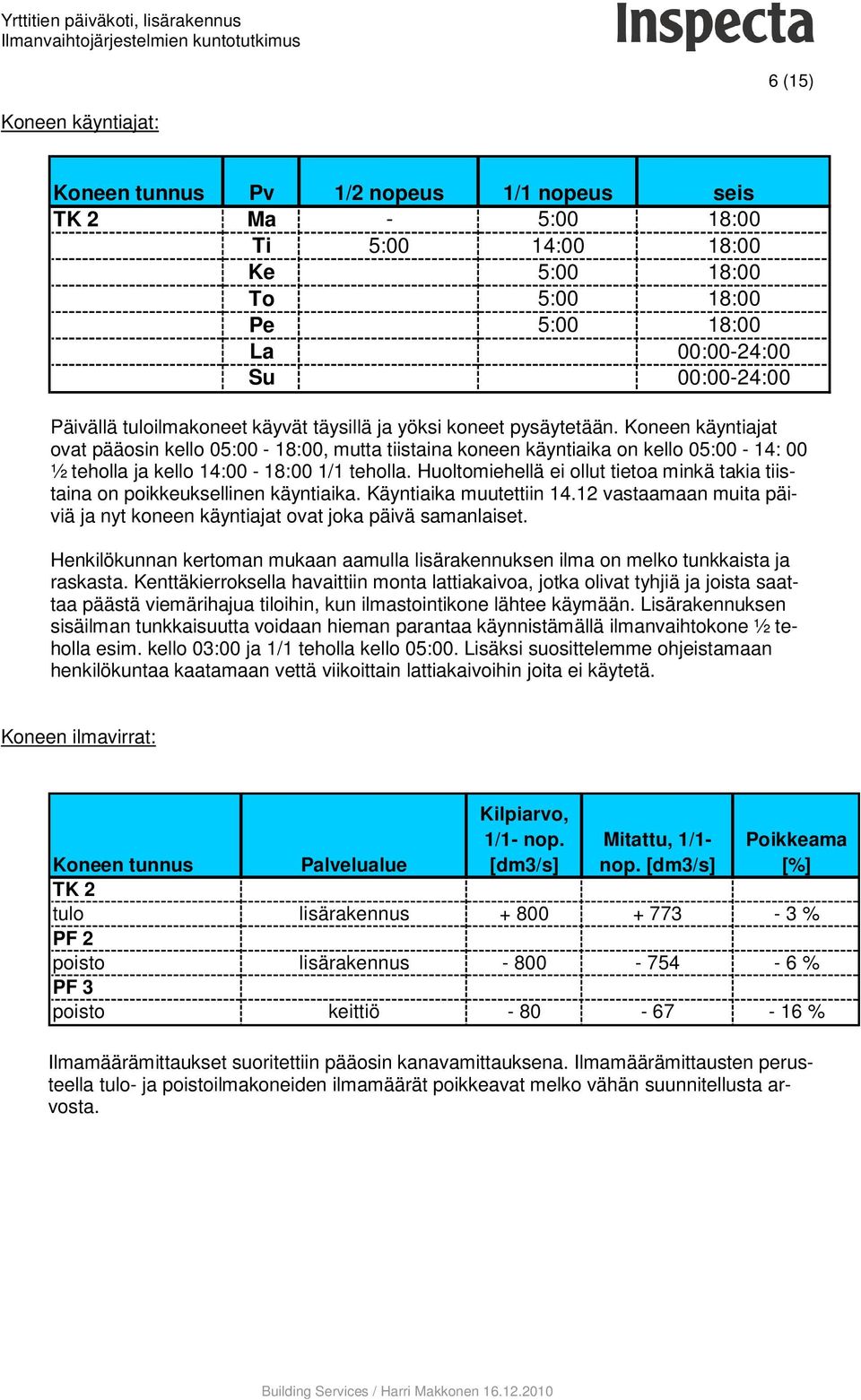 Koneen käyntiajat ovat pääosin kello 05:00-18:00, mutta tiistaina koneen käyntiaika on kello 05:00-14: 00 ½ teholla ja kello 14:00-18:00 1/1 teholla.