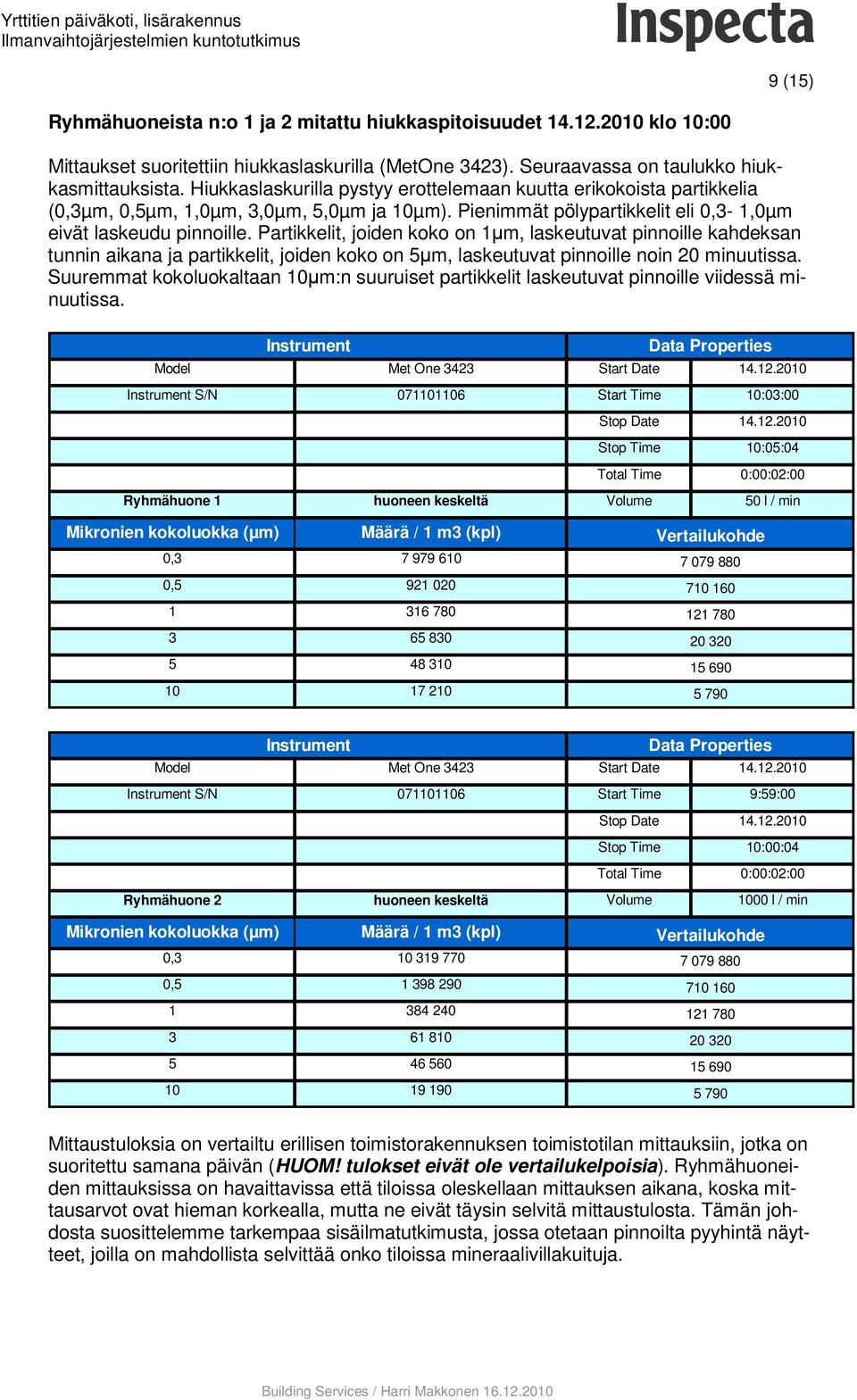 Partikkelit, joiden koko on 1µm, laskeutuvat pinnoille kahdeksan tunnin aikana ja partikkelit, joiden koko on 5µm, laskeutuvat pinnoille noin 20 minuutissa.