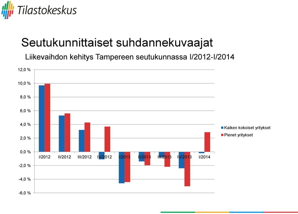 Kaiken kokoiset yritykset Pienet yritykset 0,0 % I/2012 II/2012