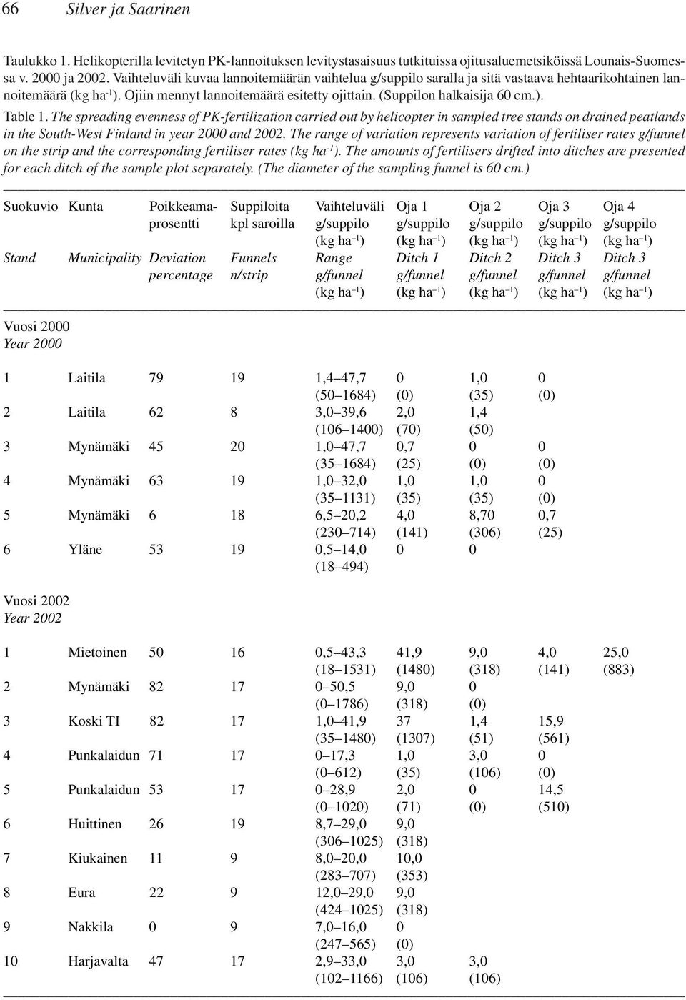 The spreading evenness of PK-fertilization carried out by helicopter in sampled tree stands on drained peatlands in the South-West Finland in year 2000 and 2002.