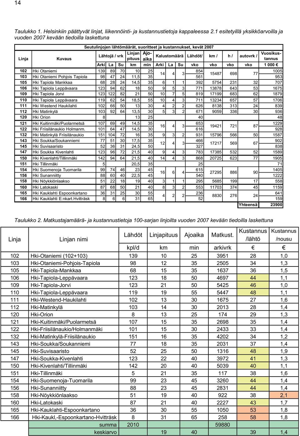 autovrk / pituus Linja Kuvaus Arki La Su km min Arki La Su vko vko vko vko 1 000 102 Hki Otaniemi 139 89 70 10 25 854 1005 14 4 3 15487 698 77 103 Hki Otaniemi Pohjois Tapiola 98 47 24 11,5 35 561