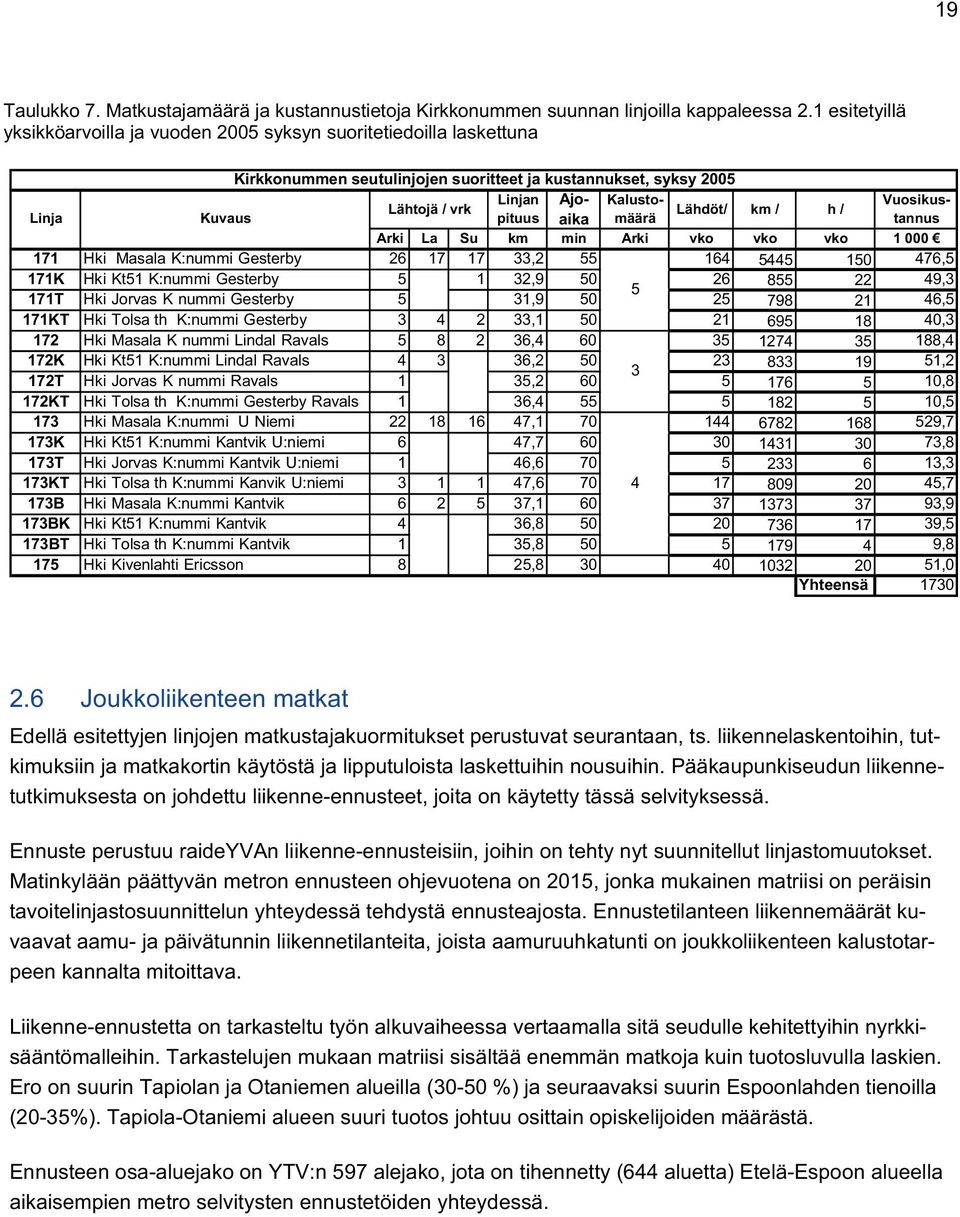 Lähdöt/ pituus km / h / Linja Kuvaus aika Arki La Su km min Arki vko vko vko 1 000 171 Hki Masala K:nummi Gesterby 26 17 17 33,2 55 164 5445 150 476,5 171K Hki Kt51 K:nummi Gesterby 5 1 32,9 50 26