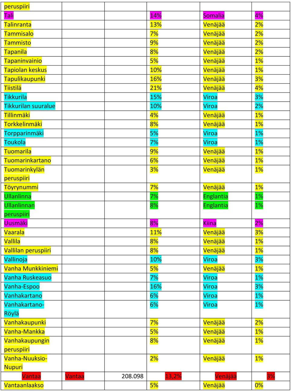 9% Venäjää 1% Tuomarinkartano 6% Venäjää 1% Tuomarinkylän 3% Venäjää 1% Töyrynummi 7% Venäjää 1% Ullanlinna 7% Englantia 1% Ullanlinnan 8% Englantia 1% Uusmäki 8% Kiina 2% Vaarala 11% Venäjää 3%