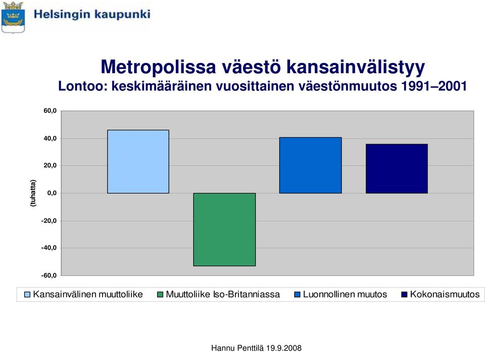 40,0 20,0 (tuhatta) 0,0-20,0-40,0-60,0 Kansainvälinen