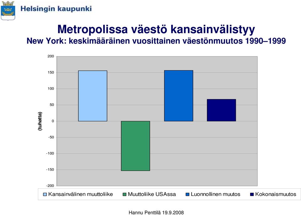 150 100 50 (tuhatta) 0-50 -100-150 -200 Kansainvälinen