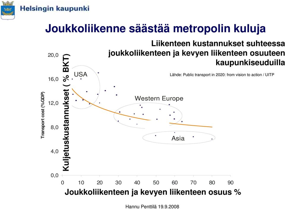 osuuteen kaupunkiseuduilla Western Europe Asia 0 10 20 30 40 50 60 70 80 90 M odal choice (%public trans