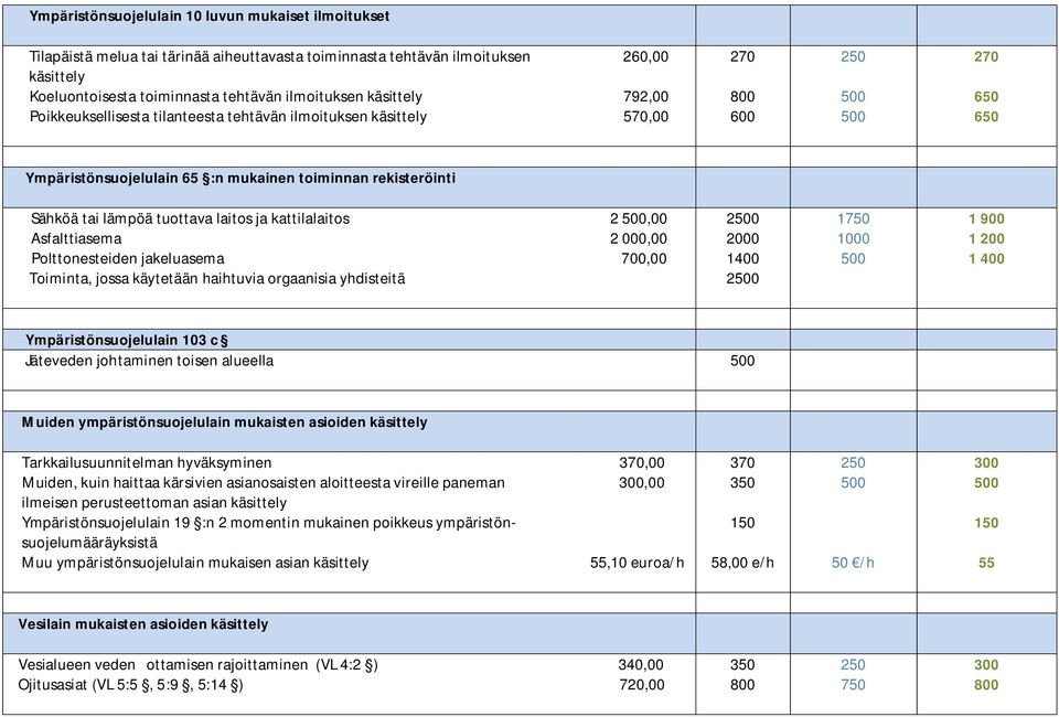 laitos ja kattilalaitos 2,00 Asfalttiasema 2 000,00 Polttonesteiden jakeluasema 700,00 Toiminta, jossa käytetään haihtuvia orgaanisia yhdisteitä 1400 1750 1 900 1 200 1 400 Ympäristönsuojelulain 103