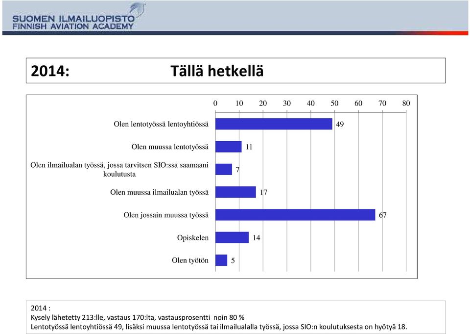 muussa työssä 67 Opiskelen 14 Olen työtön 5 2014 : Kysely lähetetty 213:lle, vastaus 170:lta, vastausprosentti noin