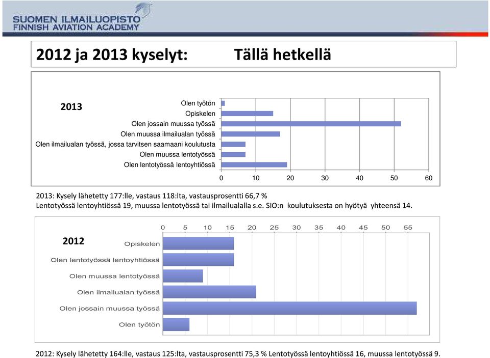 lentotyössä tai ilmailualalla s.e. SIO:n koulutuksesta on hyötyä yhteensä 14.