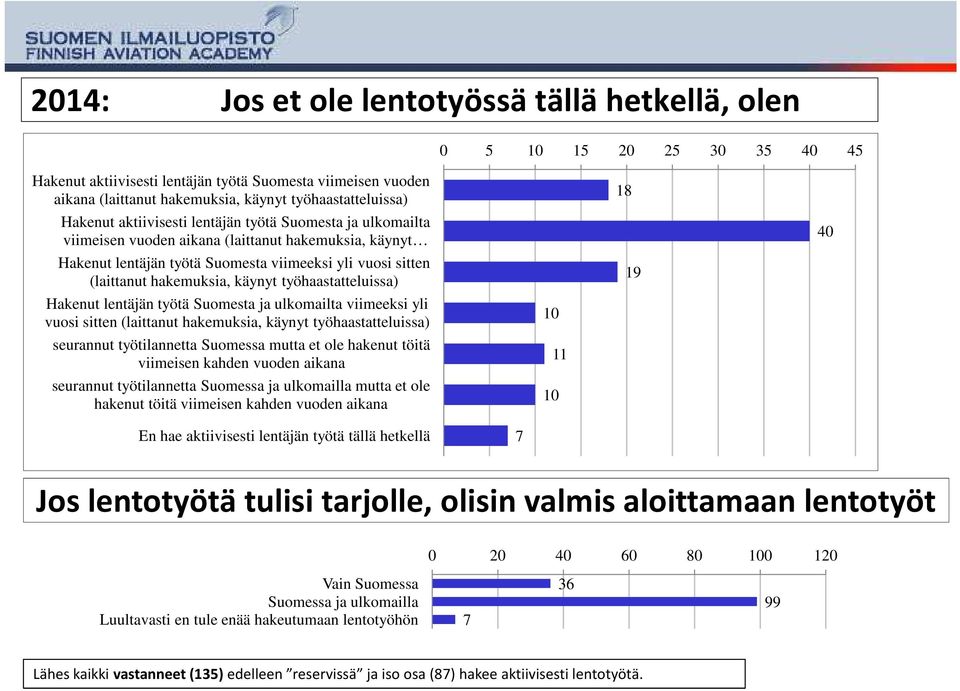 käynyt työhaastatteluissa) Hakenut lentäjän työtä Suomesta ja ulkomailta viimeeksi yli vuosi sitten (laittanut hakemuksia, käynyt työhaastatteluissa) seurannut työtilannetta Suomessa mutta et ole