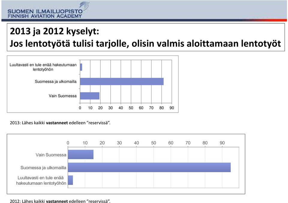 Lähes kaikki vastanneet edelleen reservissä.