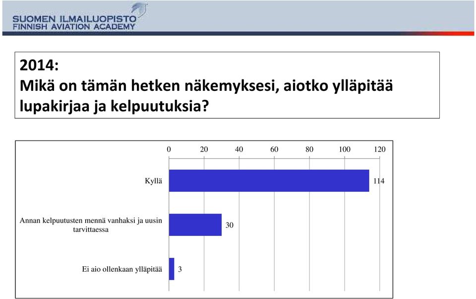 0 20 40 60 80 100 120 Kyllä 114 Annan kelpuutusten