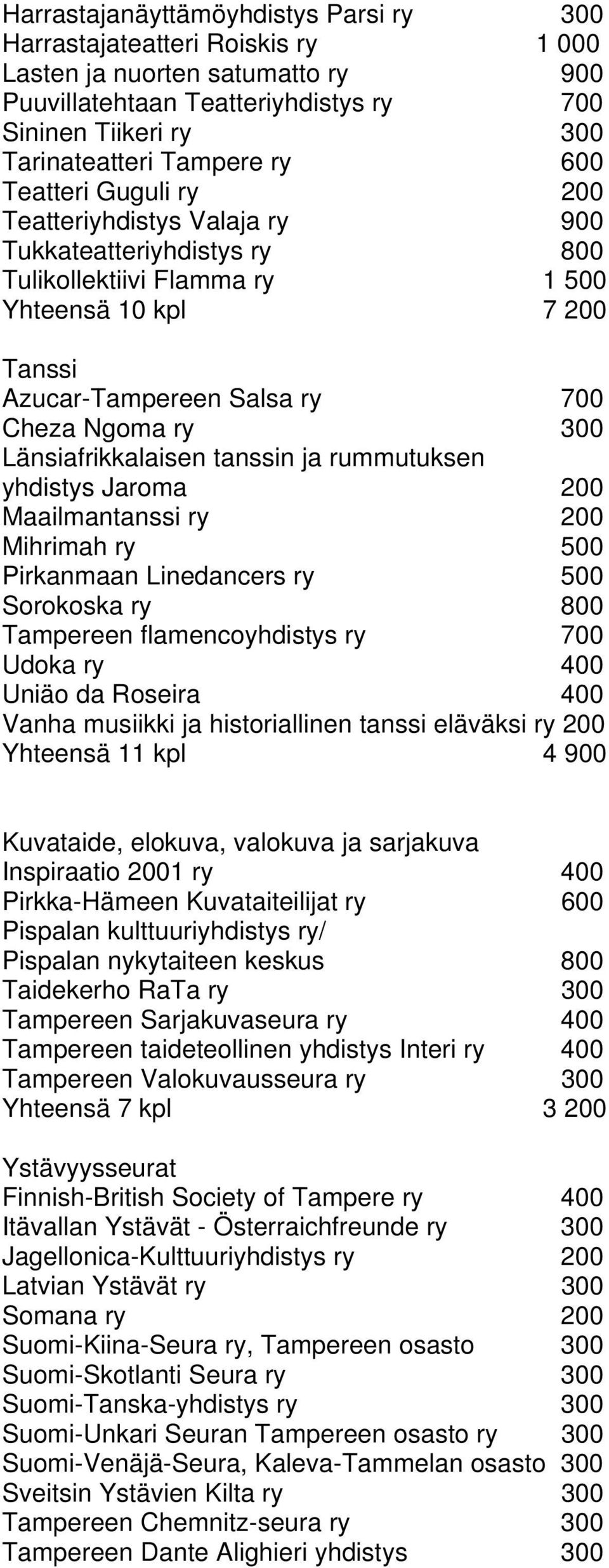 Länsiafrikkalaisen tanssin ja rummutuksen yhdistys Jaroma 200 Maailmantanssi ry 200 Mihrimah ry 500 Pirkanmaan Linedancers ry 500 Sorokoska ry 800 Tampereen flamencoyhdistys ry 700 Udoka ry 400 Uniäo