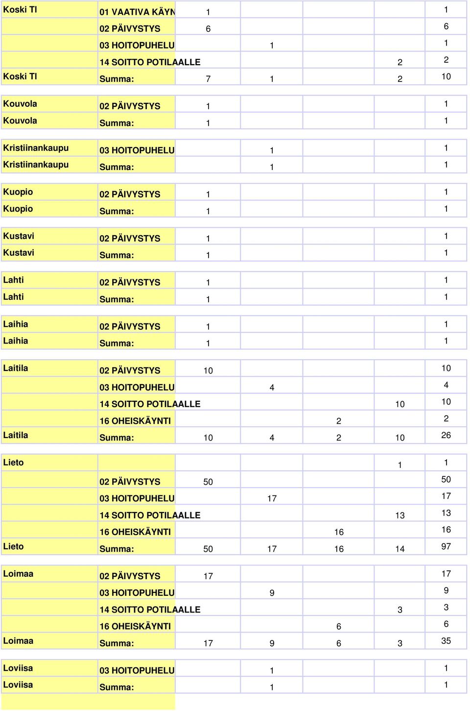 PÄIVYSTYS 10 10 03 HOITOPUHELU 4 4 14 SOITTO POTILAALLE 10 10 Laitila Summa: 10 4 2 10 26 Lieto 1 1 02 PÄIVYSTYS 50 50 03 HOITOPUHELU 17 17 14 SOITTO POTILAALLE 13 13 16