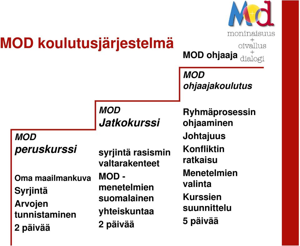 rasismin valtarakenteet MOD - menetelmien suomalainen yhteiskuntaa 2 päivää